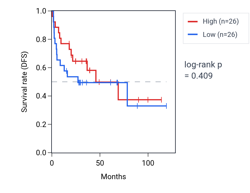 Kaplan&ndash;Meier survival curve for Anterograde neuronal dense core vesicle transport pathway activity in ACC: high vs low activity groups.