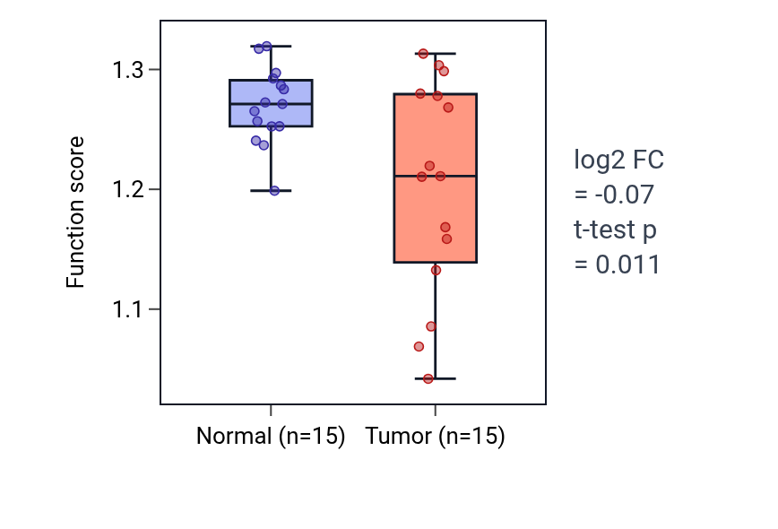 Tumor-vs-normal pathway-activity box plot for Anterograde neuronal dense core vesicle transport in KIRP.