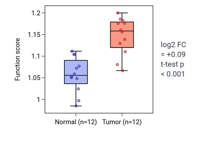 Tumor-vs-normal pathway-activity box plot for Retrograde neuronal dense core vesicle transport in KIRC.