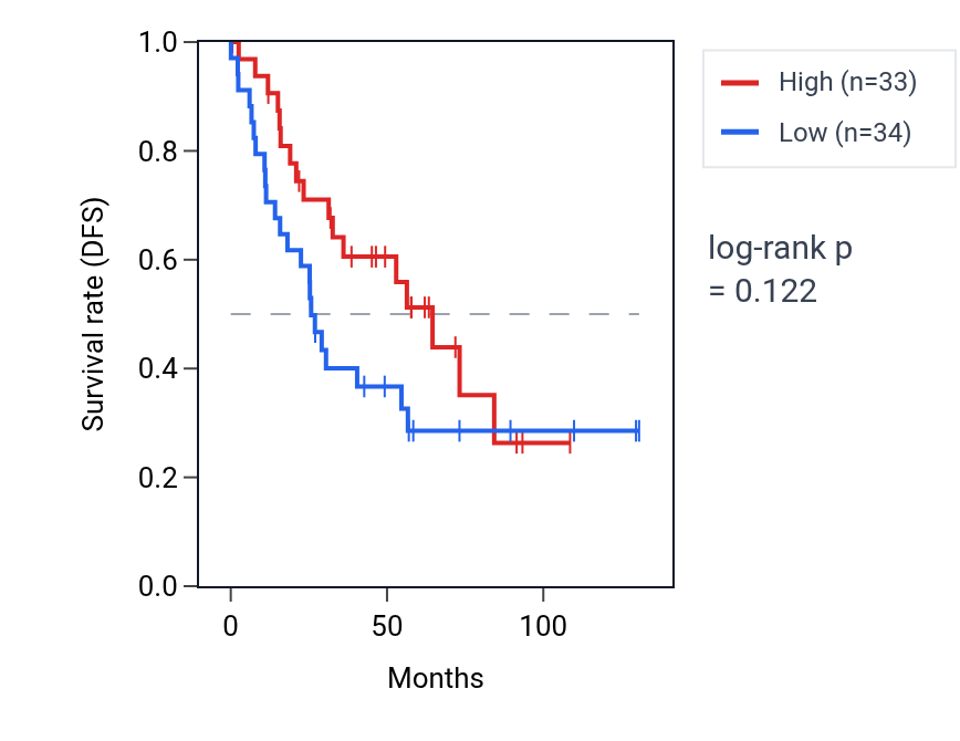 Kaplan&ndash;Meier survival curve for Response to nerve growth factor pathway activity in KIRC: high vs low activity groups.