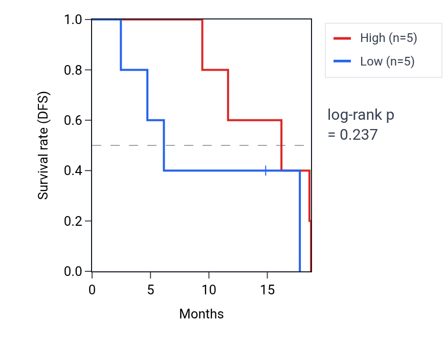 Kaplan&ndash;Meier survival curve for Ribosome-associated ubiquitin-dependent protein catabolic process pathway activity in UCS: high vs low activity groups.