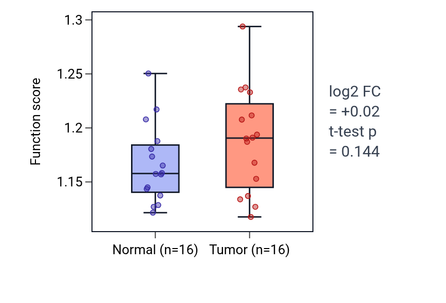Tumor-vs-normal pathway-activity box plot for Ribosome-associated ubiquitin-dependent protein catabolic process in KIRP.
