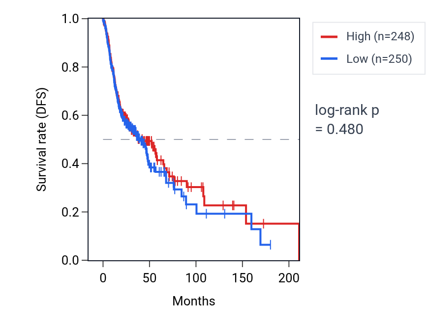 Kaplan&ndash;Meier survival curve for Neuron projection extension pathway activity in HNSC: high vs low activity groups.