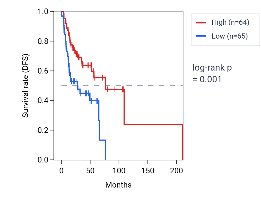 Kaplan&ndash;Meier survival curve for Protein localization to site of double-strand break pathway activity in HNSC: high vs low activity groups.