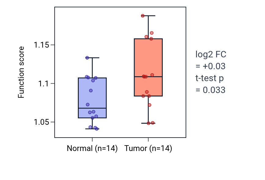 Tumor-vs-normal pathway-activity box plot for Protein localization to site of double-strand break in KIRC.