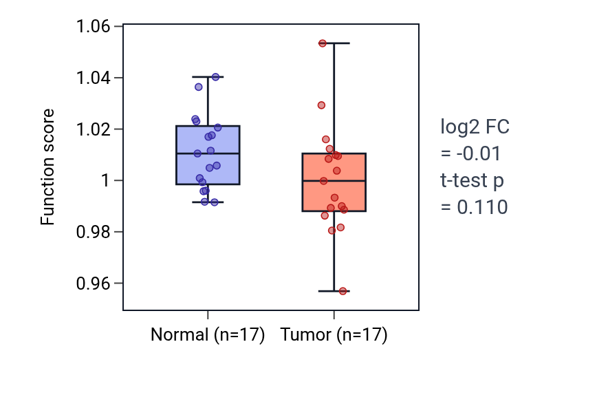 Tumor-vs-normal pathway-activity box plot for Protein localization to nucleoplasm in THCA.