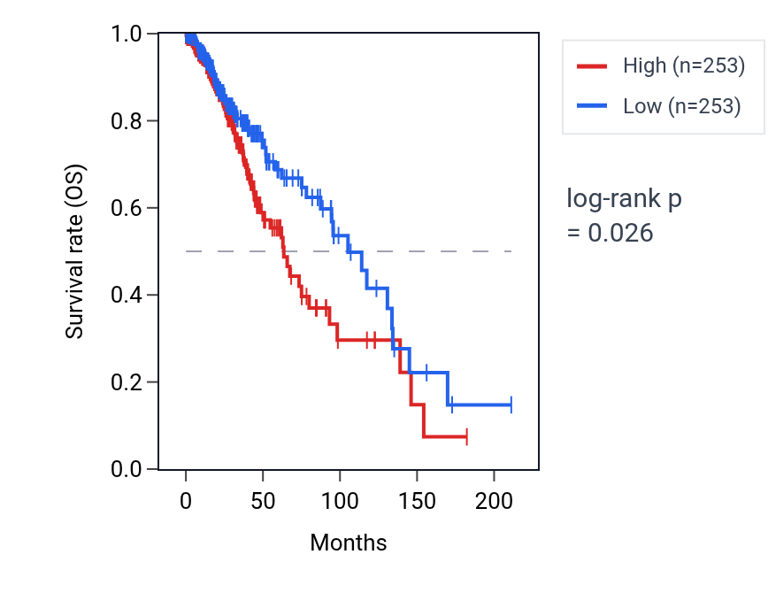 Kaplan&ndash;Meier survival curve for Cellular response to leucine starvation pathway activity in LGG: high vs low activity groups.