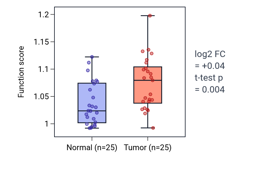 Tumor-vs-normal pathway-activity box plot for Cellular response to insulin-like growth factor stimulus in HNSC.