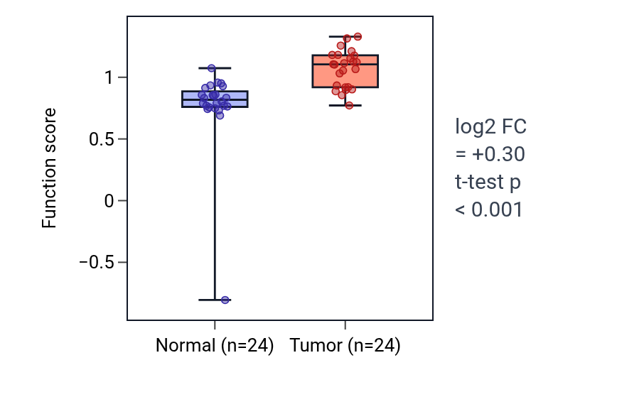 Tumor-vs-normal pathway-activity box plot for Gap junction-mediated intercellular transport in KIRC.