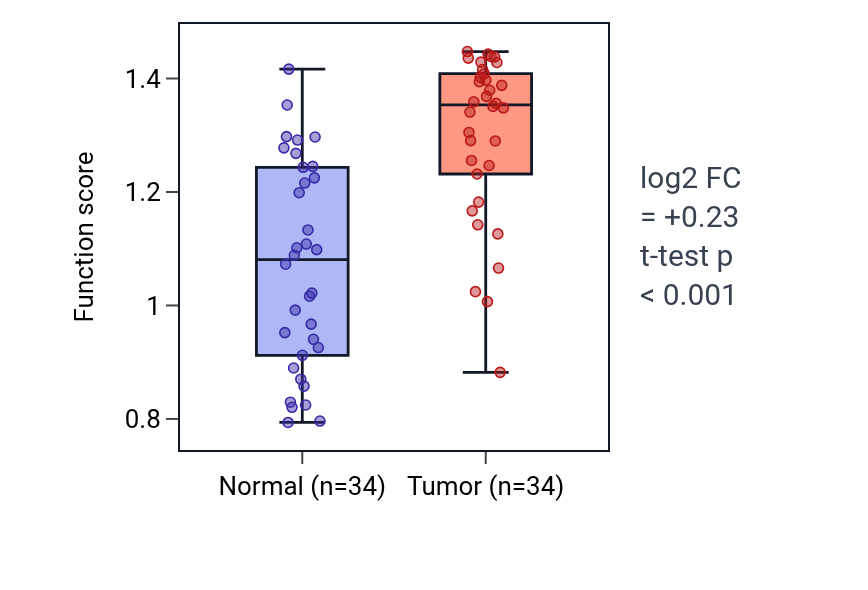 Tumor-vs-normal pathway-activity box plot for Hyaloid vascular plexus regression in KIRC.