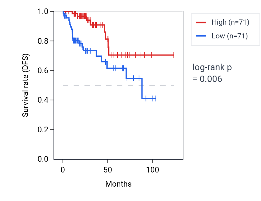 Kaplan&ndash;Meier survival curve for Embryonic brain development pathway activity in KIRP: high vs low activity groups.