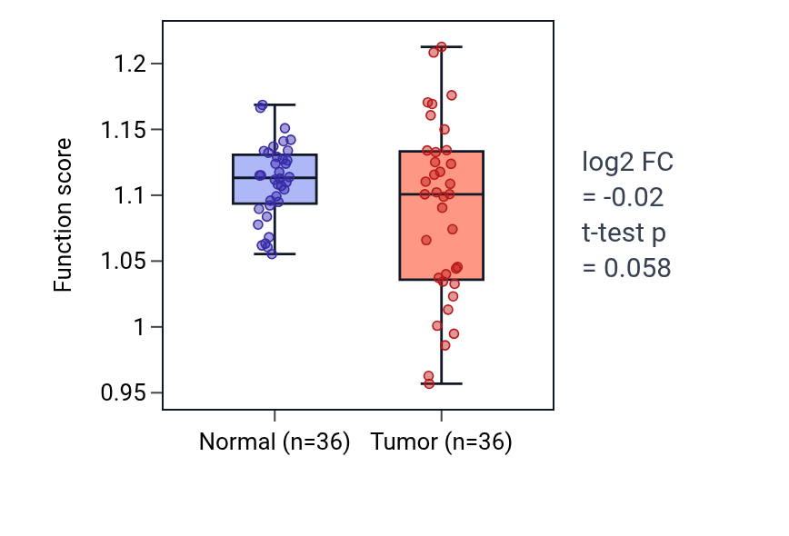 Tumor-vs-normal pathway-activity box plot for Embryonic brain development in KIRC.