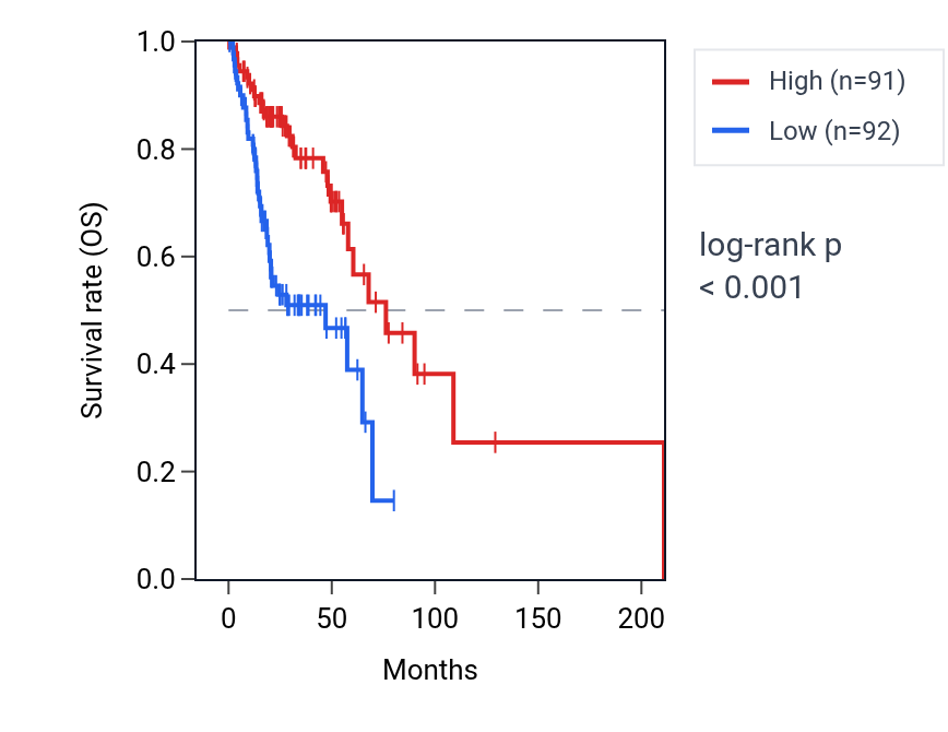 Kaplan&ndash;Meier survival curve for Cellular response to brain-derived neurotrophic factor stimulus pathway activity in HNSC: high vs low activity groups.