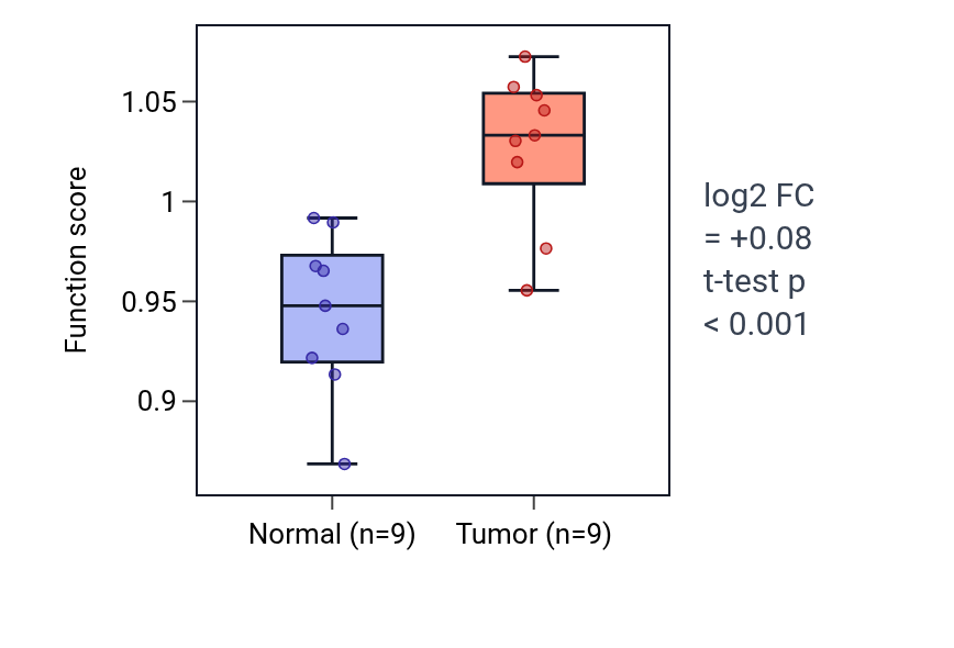 Tumor-vs-normal pathway-activity box plot for Cellular response to brain-derived neurotrophic factor stimulus in THCA.