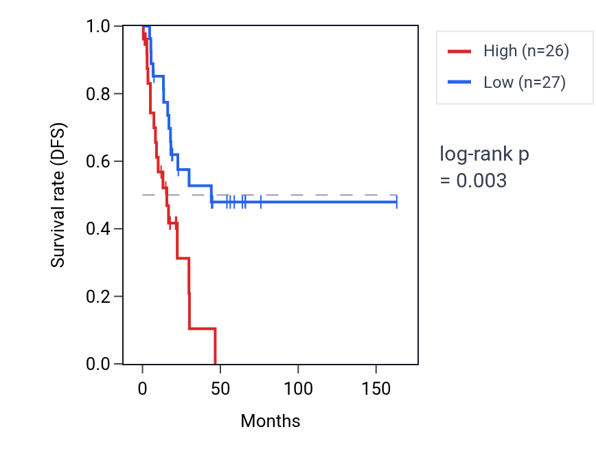 Kaplan&ndash;Meier survival curve for Mitochondrion-endoplasmic reticulum membrane tethering pathway activity in BLCA: high vs low activity groups.