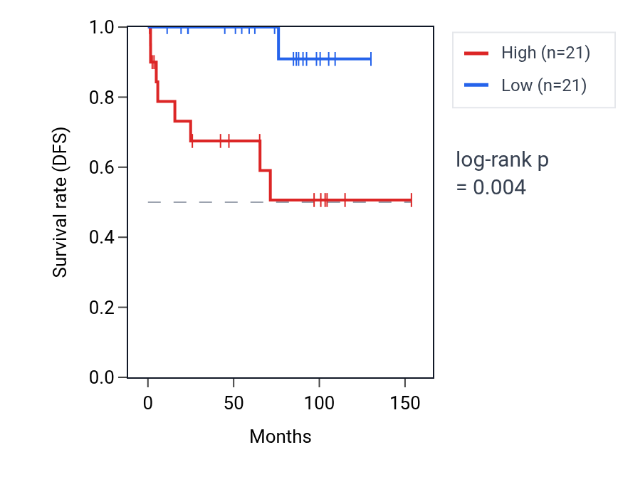 Kaplan&ndash;Meier survival curve for mRNA pseudouridine synthesis pathway activity in KICH: high vs low activity groups.