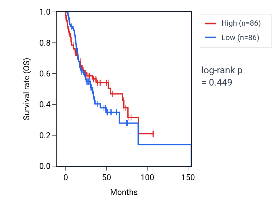 Kaplan&ndash;Meier survival curve for Dense core granule exocytosis pathway activity in HNSC: high vs low activity groups.