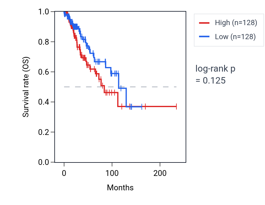 Kaplan&ndash;Meier survival curve for Neuron projection maintenance pathway activity in BRCA: high vs low activity groups.