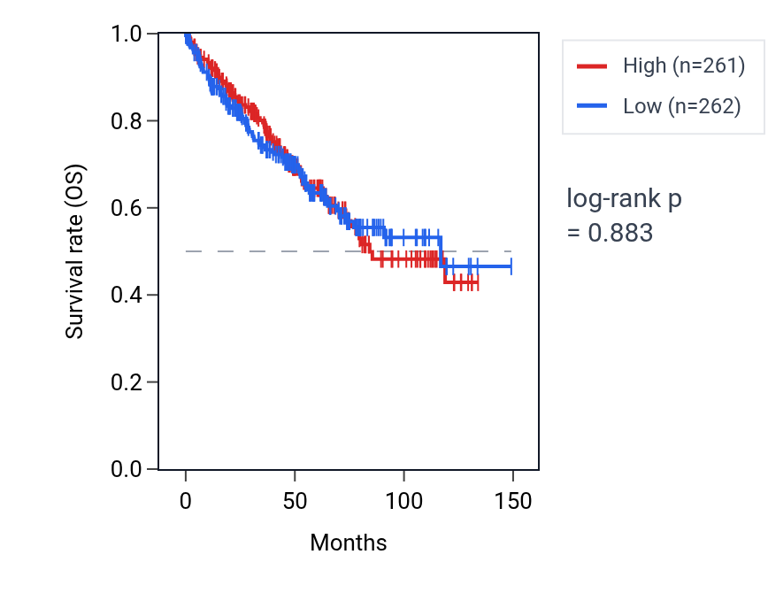 Kaplan&ndash;Meier survival curve for Mitochondrial transmembrane transport pathway activity in KIRC: high vs low activity groups.