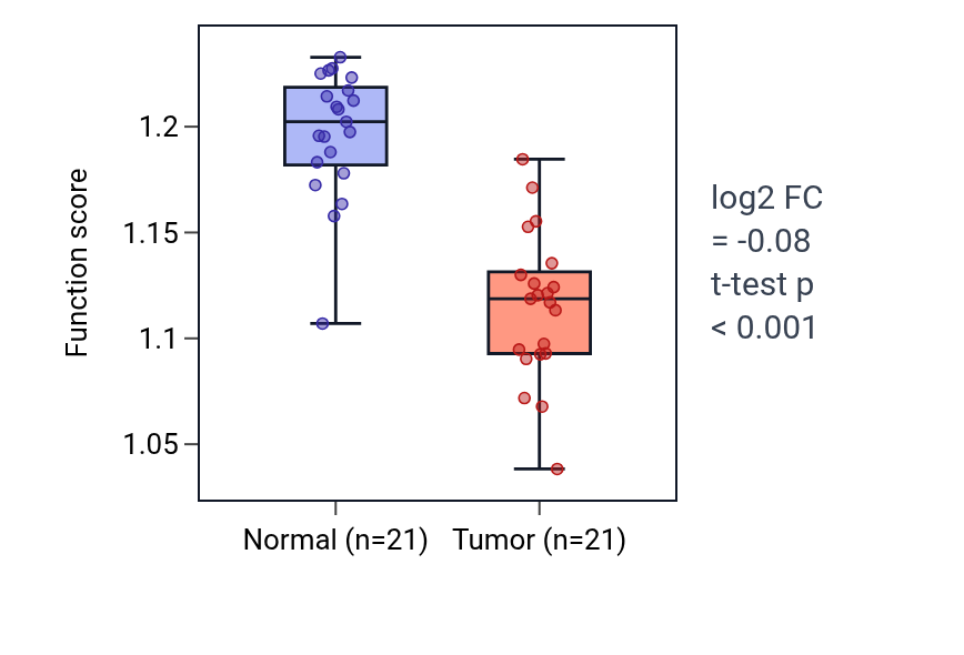 Tumor-vs-normal pathway-activity box plot for Mitochondrial transmembrane transport in KIRP.