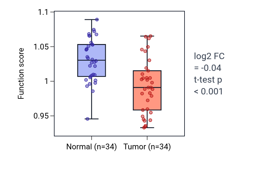 Tumor-vs-normal pathway-activity box plot for Potassium ion import across plasma membrane in KIRC.