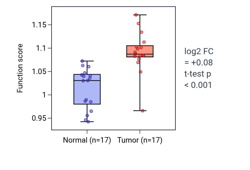 Tumor-vs-normal pathway-activity box plot for Nucleolar chromatin organization in COAD.