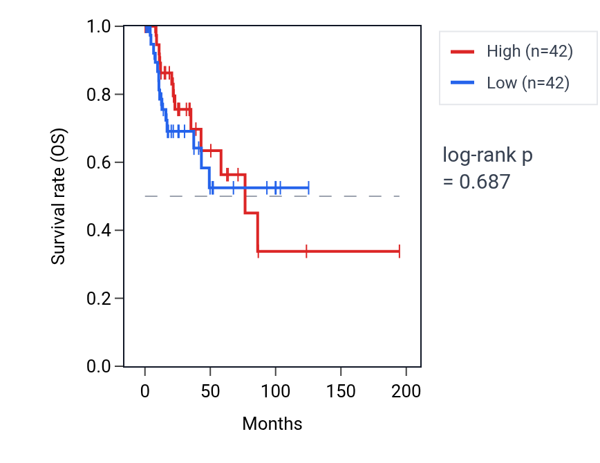Kaplan&ndash;Meier survival curve for Presynaptic active zone organization pathway activity in KIRP: high vs low activity groups.