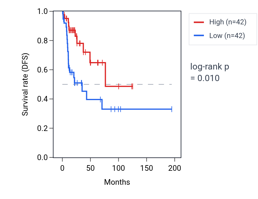 Kaplan&ndash;Meier survival curve for Dorsal root ganglion development pathway activity in KIRP: high vs low activity groups.