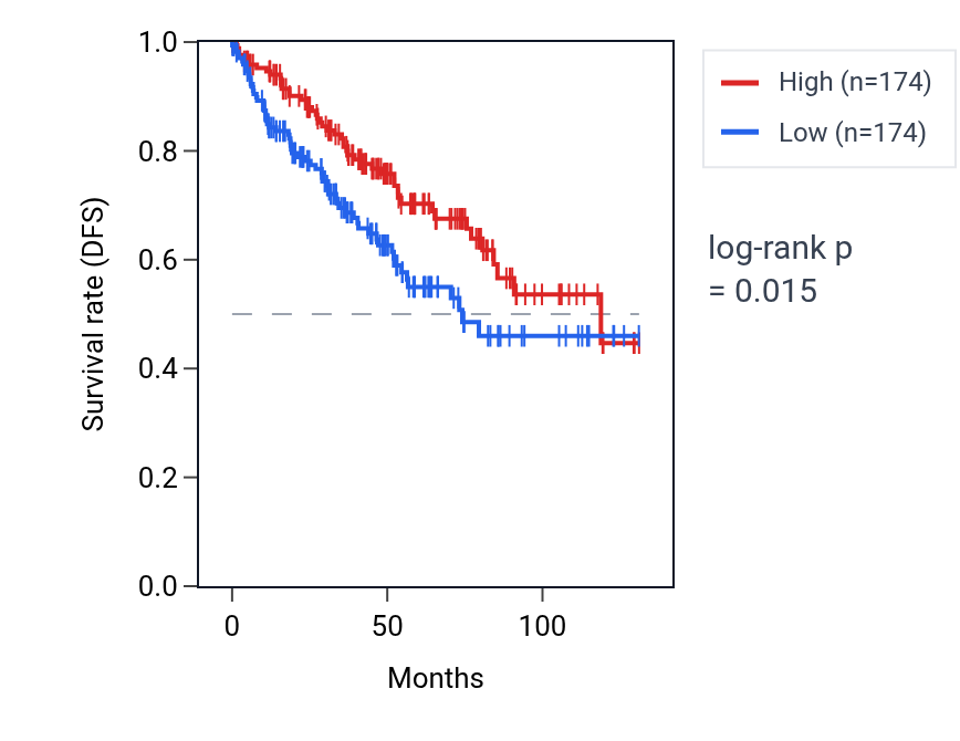 Kaplan&ndash;Meier survival curve for Ligand-gated ion channel signaling pathway pathway activity in KIRC: high vs low activity groups.