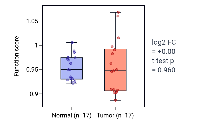 Tumor-vs-normal pathway-activity box plot for Ligand-gated ion channel signaling pathway in THCA.