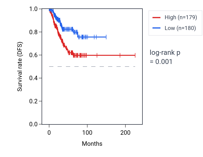 Kaplan&ndash;Meier survival curve for Response to lectin pathway activity in UCEC: high vs low activity groups.