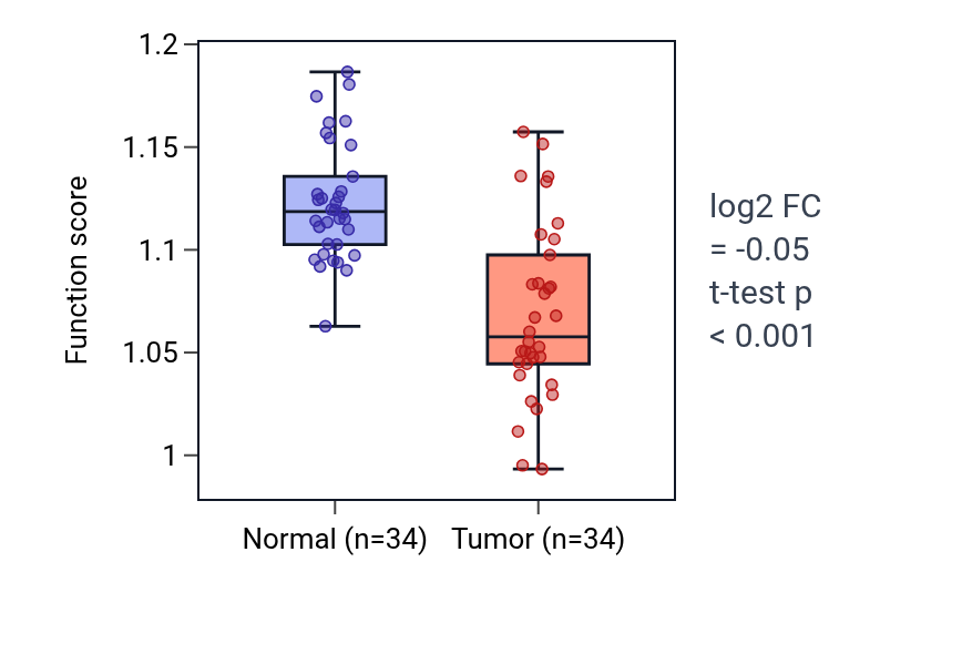 Tumor-vs-normal pathway-activity box plot for Response to lectin in KIRC.
