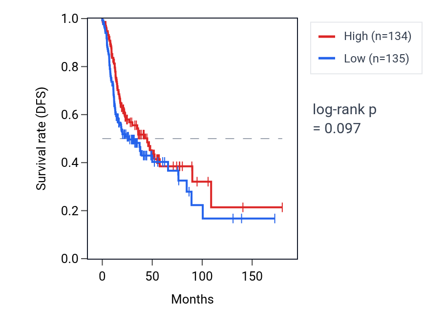 Kaplan&ndash;Meier survival curve for Adaptive thermogenesis pathway activity in HNSC: high vs low activity groups.