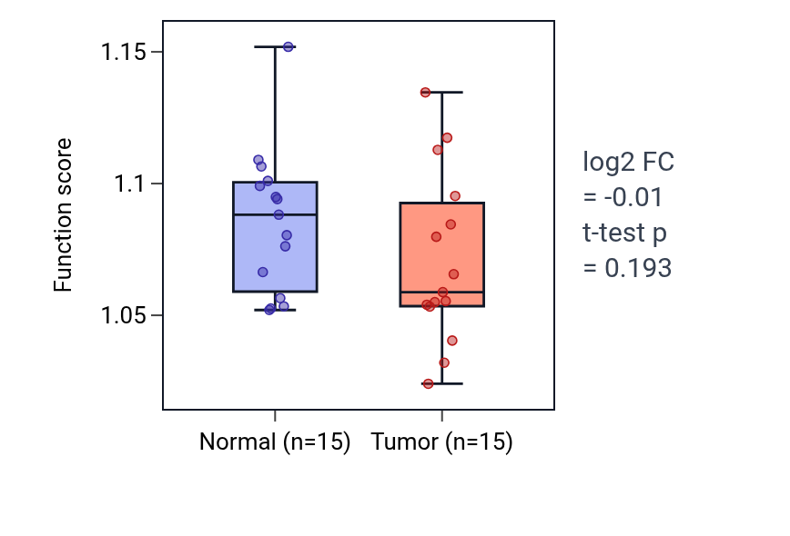 Tumor-vs-normal pathway-activity box plot for Adaptive thermogenesis in LUAD.
