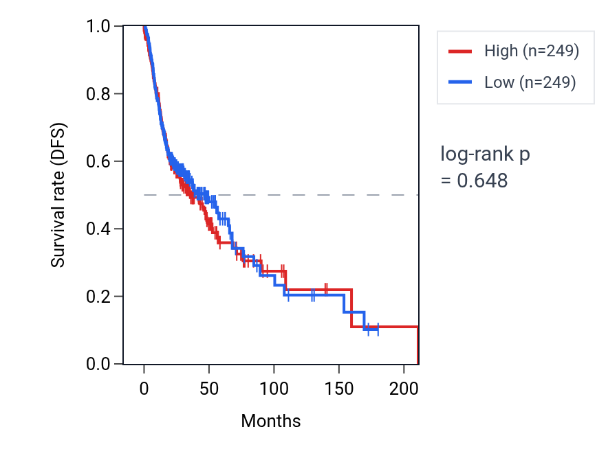 Kaplan&ndash;Meier survival curve for Vacuolar localization pathway activity in HNSC: high vs low activity groups.