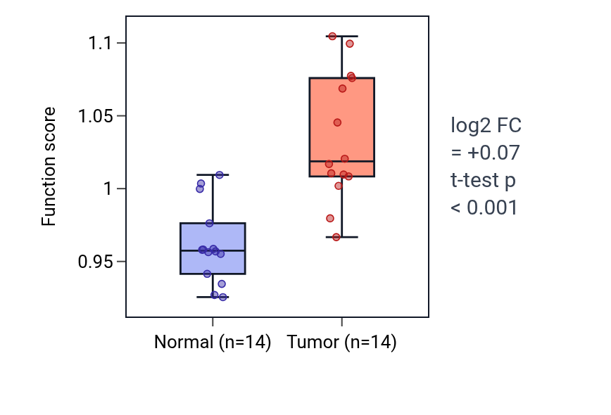 Tumor-vs-normal pathway-activity box plot for Response to chemokine in KIRC.
