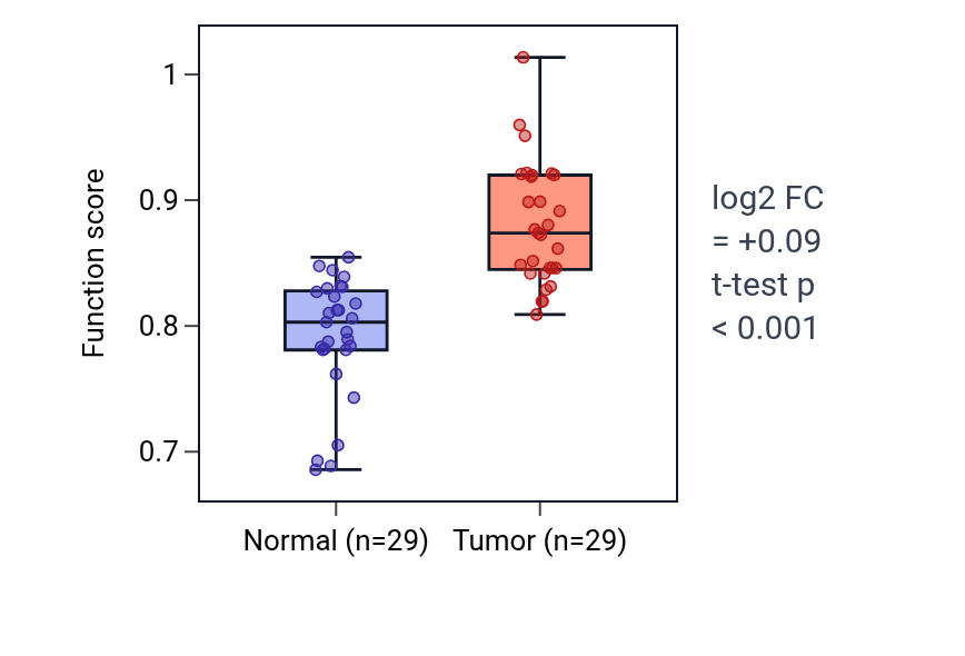 Tumor-vs-normal pathway-activity box plot for Double-strand break repair involved in meiotic recombination in HNSC.
