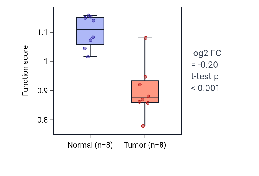 Tumor-vs-normal pathway-activity box plot for Xenobiotic transport across blood-brain barrier in COAD.