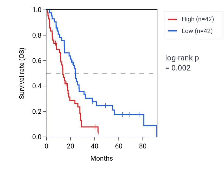 Kaplan&ndash;Meier survival curve for Regulation of DNA damage checkpoint pathway activity in MESO: high vs low activity groups.