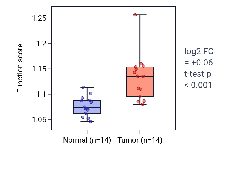 Tumor-vs-normal pathway-activity box plot for Regulation of DNA damage checkpoint in BLCA.