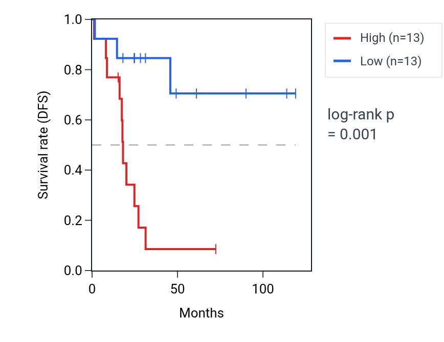 Kaplan&ndash;Meier survival curve for Positive regulation of DNA damage checkpoint pathway activity in ACC: high vs low activity groups.