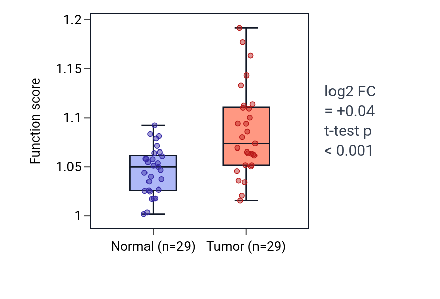 Tumor-vs-normal pathway-activity box plot for Positive regulation of DNA damage checkpoint in HNSC.