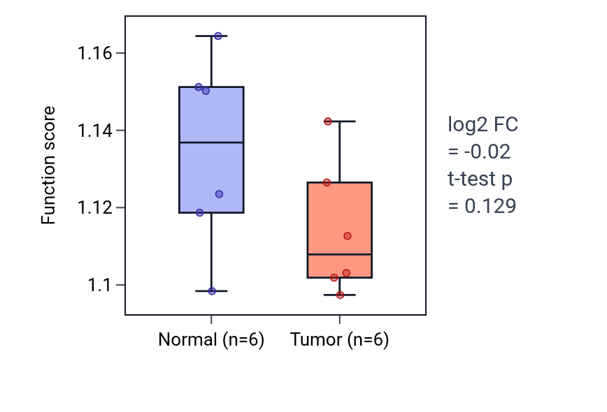 Tumor-vs-normal pathway-activity box plot for Regulation of protein localization to cell surface in KIRC.