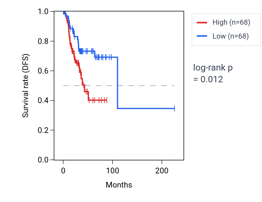 Kaplan&ndash;Meier survival curve for Negative regulation of protein localization to cell surface pathway activity in UCEC: high vs low activity groups.