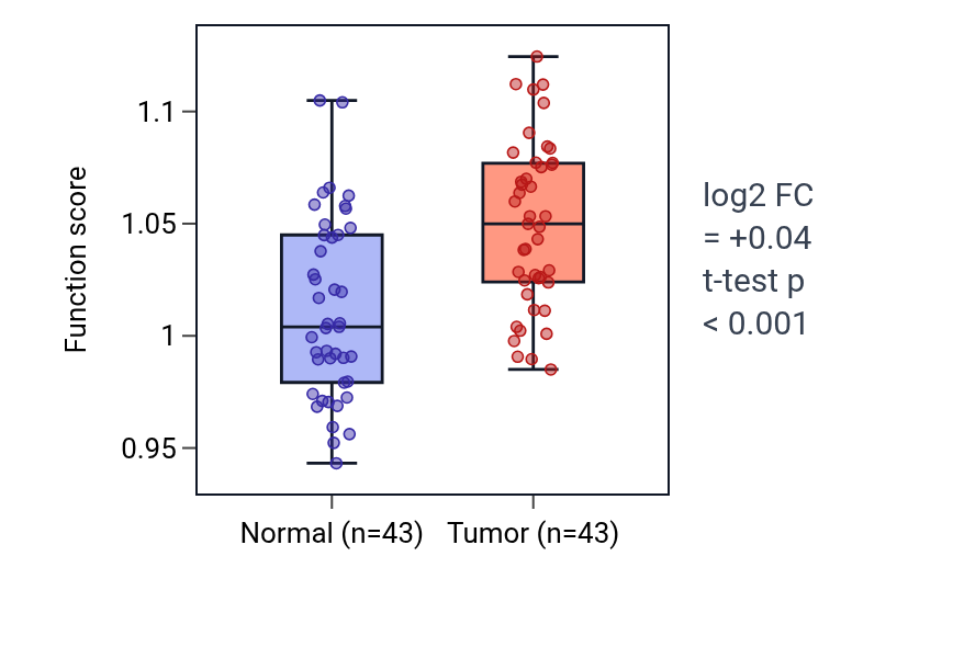 Tumor-vs-normal pathway-activity box plot for Positive regulation of protein localization to cell surface in HNSC.