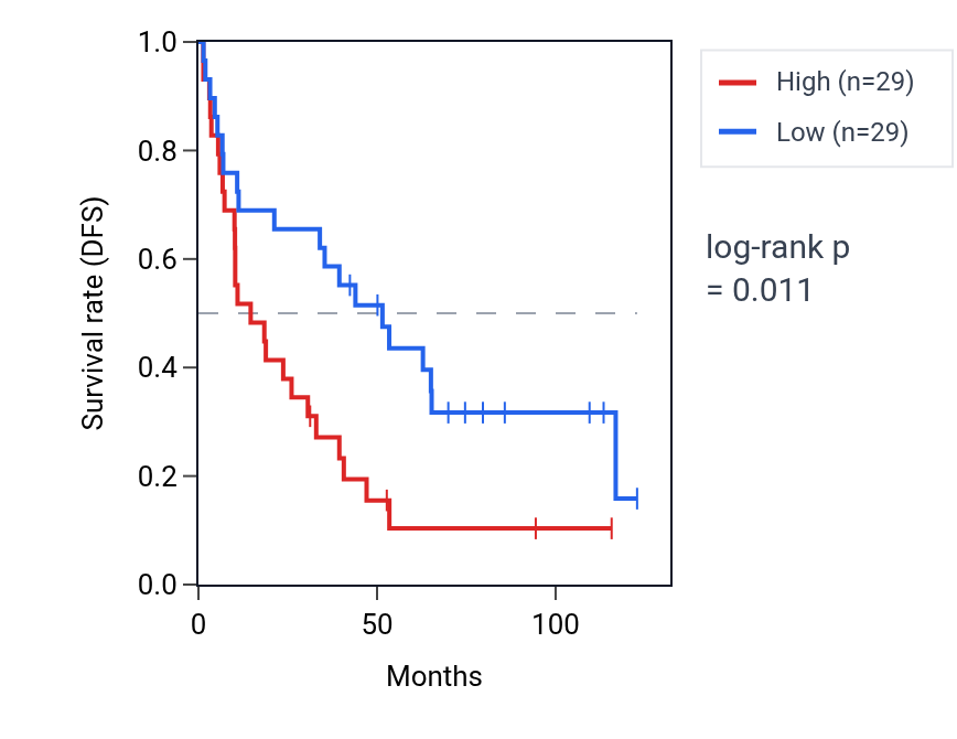 Kaplan&ndash;Meier survival curve for Regulation of male gonad development pathway activity in KIRC: high vs low activity groups.