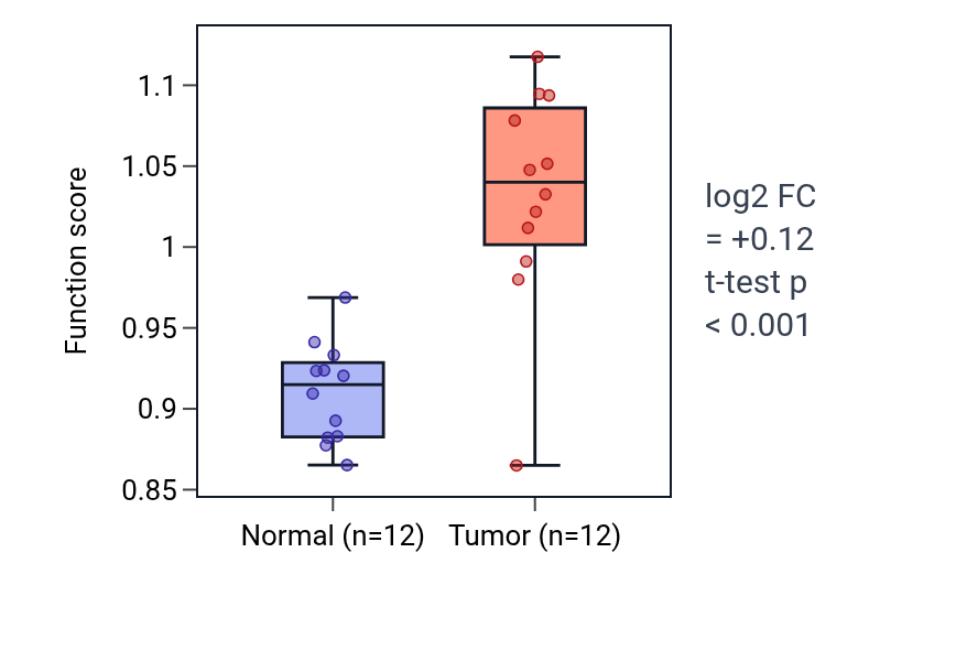 Tumor-vs-normal pathway-activity box plot for Regulation of male gonad development in LIHC.