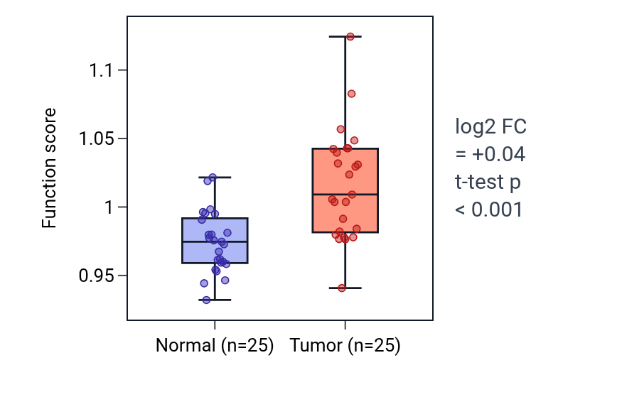 Tumor-vs-normal pathway-activity box plot for Regulation of animal organ morphogenesis in HNSC.