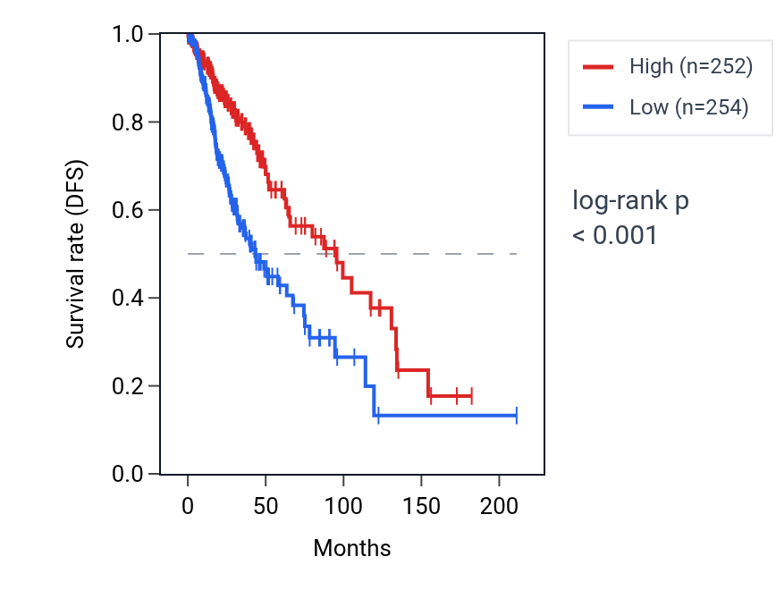 Kaplan&ndash;Meier survival curve for Regulation of stem cell division pathway activity in LGG: high vs low activity groups.