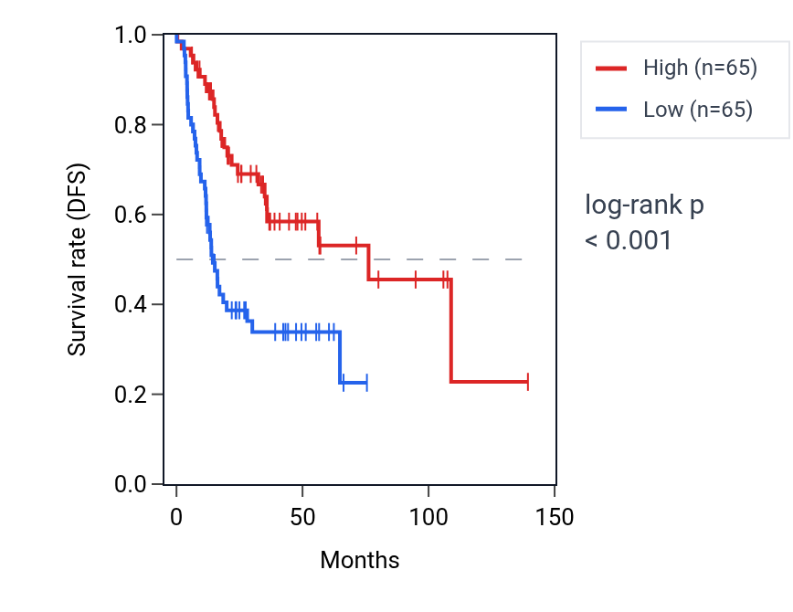 Kaplan&ndash;Meier survival curve for Regulation of stem cell population maintenance pathway activity in HNSC: high vs low activity groups.